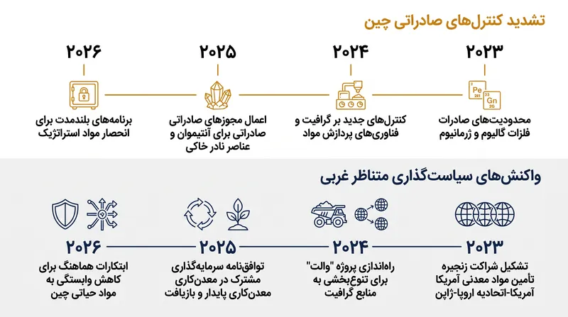جدول زمانی تشدید تنش‌های ژئوپلیتیکی و تلاش متعاقب برای تاب‌آوری زنجیره تأمین.