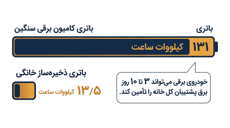 یک کامیون برقی مدرن تقریباً ده برابر ظرفیت انرژی یک باتری خانگی اختصاصی استاندارد را در خود جای می‌دهد.