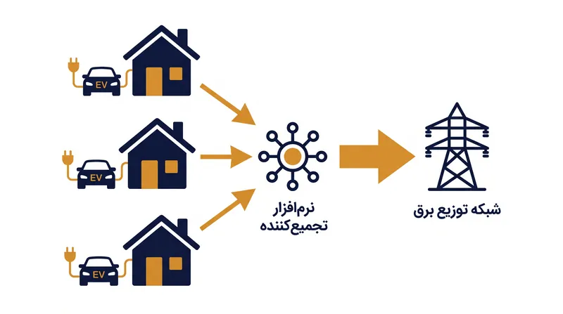 نیروگاه‌های مجازی (VPP) هزاران باتری خودروی برقی مجزا را تجمیع می‌کنند تا به عنوان یک منبع انرژی واحد و بزرگ برای شبکه برق عمل کنند.