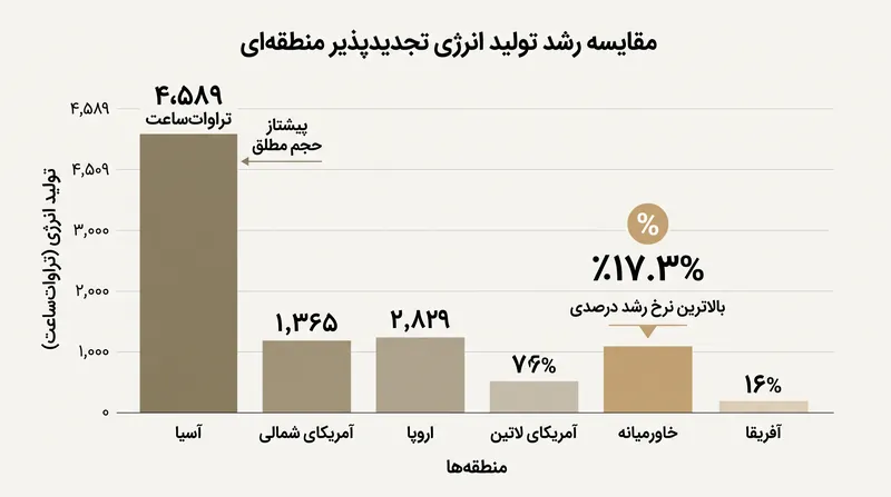در حالی که آسیا همچنان پیشتاز مطلق در تولید انرژی تجدیدپذیر است، خاورمیانه سریع‌ترین نرخ رشد منطقه‌ای را ثبت کرده است.