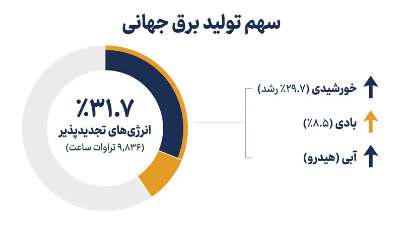 انرژی‌های تجدیدپذیر تقریباً یک سوم کل تولید برق جهانی را تشکیل دادند، در حالی که انرژی خورشیدی پیشتاز رشد سال به سال بود.
