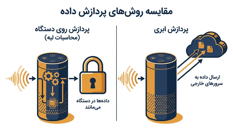 پردازش روی دستگاه به مدل‌های هوش مصنوعی اجازه می‌دهد به صورت محلی اجرا شوند و برخی از نگرانی‌های حریم خصوصی مرتبط با دوربین‌های همیشه روشن را کاهش می‌دهد.