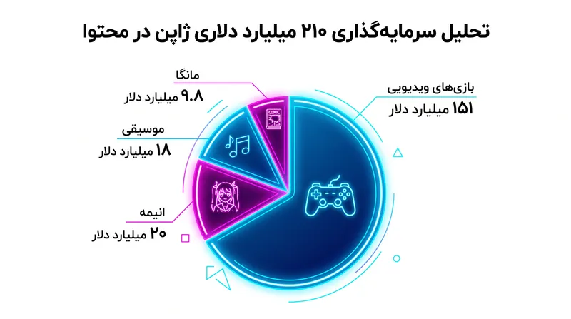 سرمایه‌گذاری ۲۱۰ میلیارد دلاری برنامه‌ریزی شده دولتی-خصوصی عمدتاً بر توسعه و زیرساخت بازی‌های ویدیویی متمرکز است.