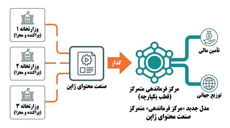 سازمان جدید، بوروکراسی عمودی و تقسیم‌شده‌ای را که پیش‌تر بودجه هنر را میان وزارتخانه‌های متعدد توزیع می‌کرد، منسوخ خواهد ساخت.
