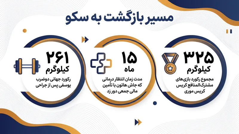 بازگشت به صحنه: نقاط عطف مهم در مسیر بازگشت وزنه‌برداران نخبه به رقابت‌های جهانی.