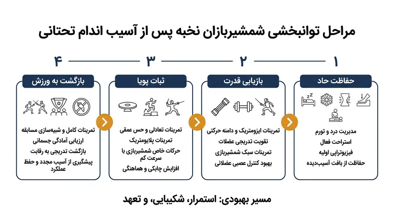 پروتکل‌های توانبخشی ساختاریافته مورد نیاز برای بازگشت به پیست پس از آسیب‌های شدید اندام تحتانی.