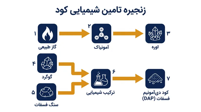 مسیرهای شیمیایی که سوخت‌های فسیلی و مواد معدنی استخراج شده را به مواد مغذی محصولات کشاورزی تبدیل می‌کنند.