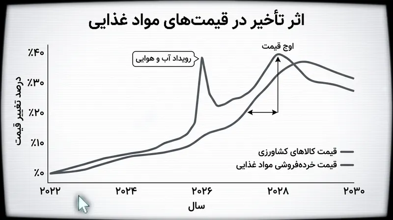 اثر تأخیر، اوج تأثیر اختلالات کشاورزی بر قیمت‌های خرده‌فروشی مواد غذایی را به تأخیر می‌اندازد.