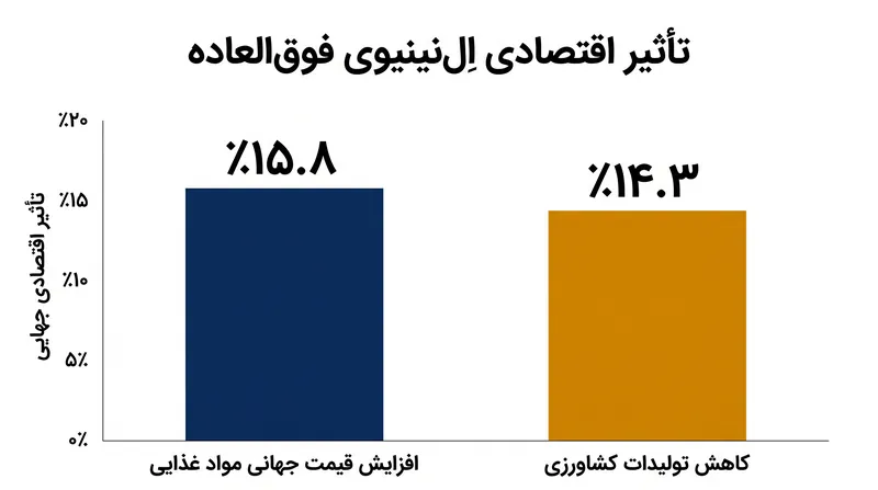 پیش‌بینی‌های گلدمن ساکس و ریزیلینس برای تأثیر اقتصادی یک «اِل‌نینیوی فوق‌العاده».
