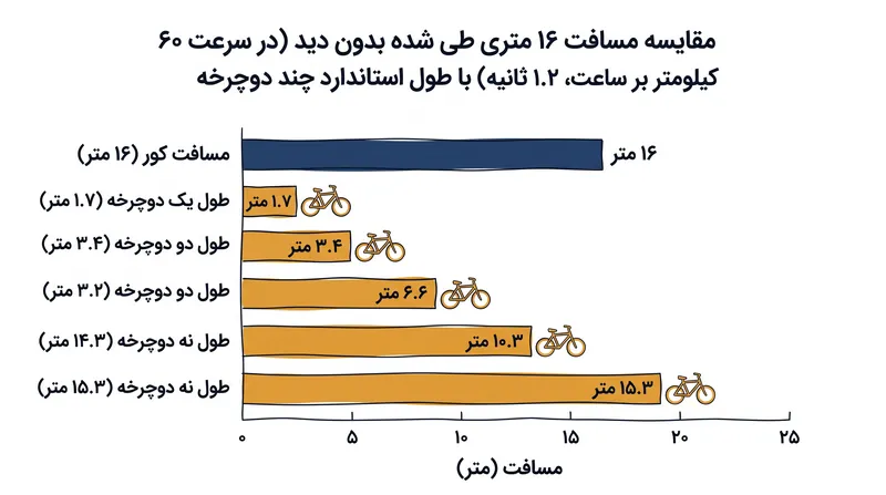 در سرعت‌های پلوتون، یک نگاه کوتاه به صفحه نمایش مسافت قابل توجهی را طی می‌کند.