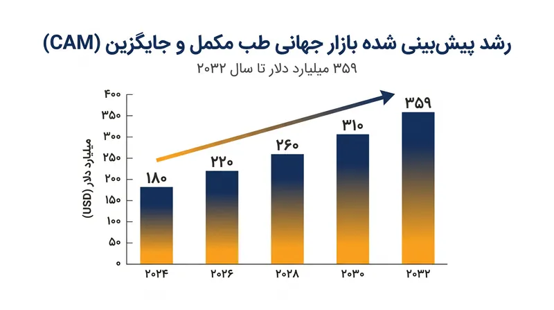 بازار جهانی طب مکمل و جایگزین (CAM) رشد تجاری سریعی را تجربه می‌کند.