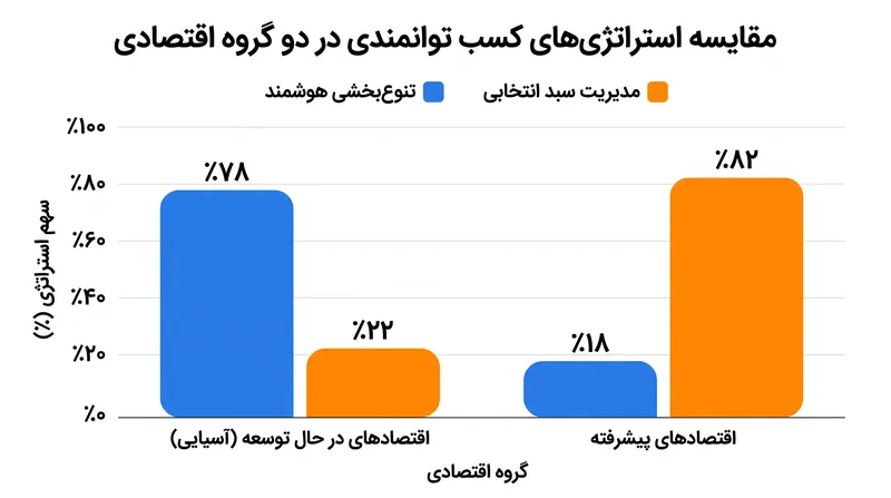 سطوح مختلف توسعه نیازمند استراتژی‌های توانمندی اساساً متفاوتی هستند.