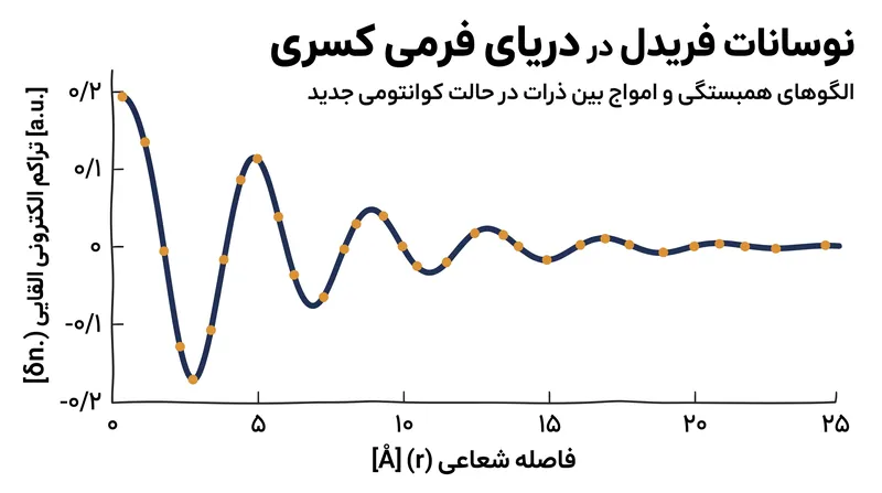 نوسانات فریدل نظم ریاضی پنهان را در دریای فرمی کسری بسیار برانگیخته آشکار می‌کنند.