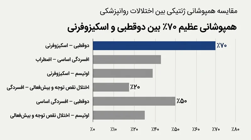 همپوشانی ٧٠ درصدی یکی از بالاترین معماری‌های ژنتیکی مشترکی است که تاکنون بین دو تشخیص روانپزشکی متمایز کشف شده است.