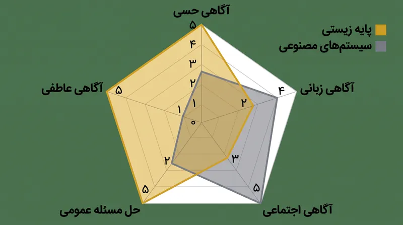 بر اساس مدل‌های پدیدارشناختی جدید، هوش مصنوعی ممکن است در آگاهی حسی نمره بسیار پایینی کسب کند، اما در آگاهی اجتماعی و زبانی سطح بالایی از خود نشان دهد.
