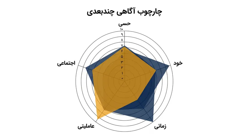 چارچوب چندبعدی پیشنهاد می‌کند که آگاهی یک آستانه واحد نیست، بلکه طیفی است در پنج حوزه متمایز.