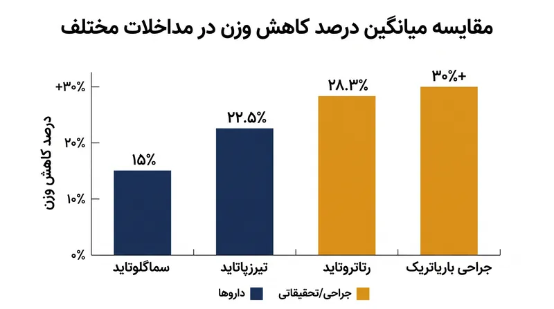 رتاتروتاید کاهش وزن دارویی را به آستانه‌ای می‌رساند که از لحاظ تاریخی با مداخلات جراحی مرتبط بوده است.