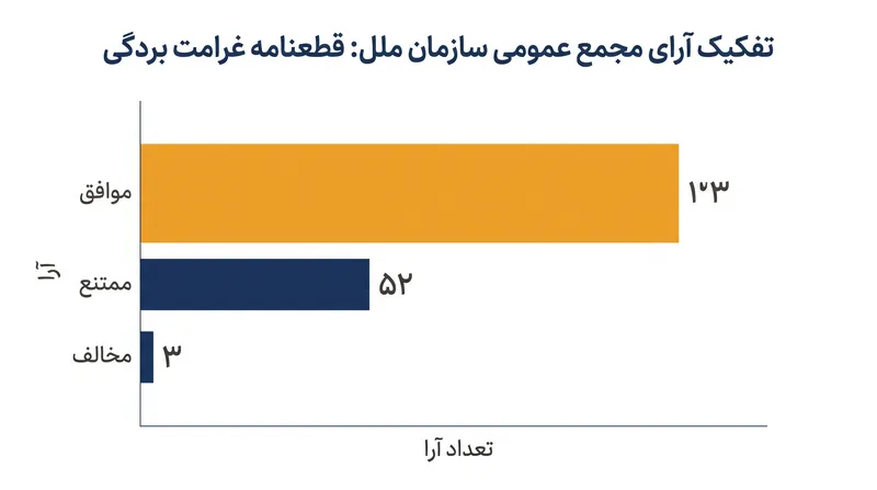 قطعنامه با حمایت قاطع کشورهای جنوب جهانی تصویب شد، در حالی که کشورهای غربی عمدتاً رأی ممتنع دادند یا رأی مخالف دادند.