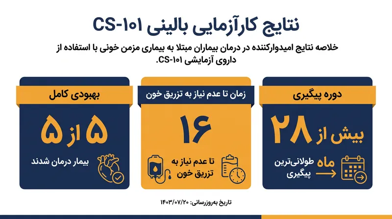 کارآزمایی فاز ۱ سرعت و اثربخشی بی‌سابقه‌ای را برای هر پنج بیمار ثبت‌نام شده نشان داد.
