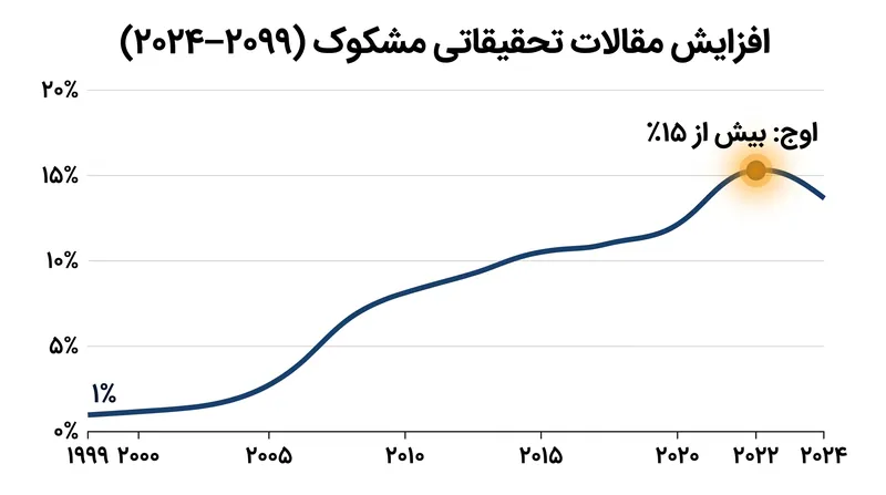 سهم مقالات تحقیقاتی سرطان که مورد تردید قرار گرفته‌اند، طی دو دهه اخیر به طور نمایی افزایش یافته است.