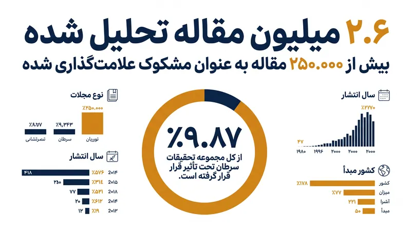 ابعاد بحران کارخانه‌های تولید مقاله در تحقیقات سرطان، که توسط مدل هوش مصنوعی توسعه‌یافته توسط QUT آشکار شده است.