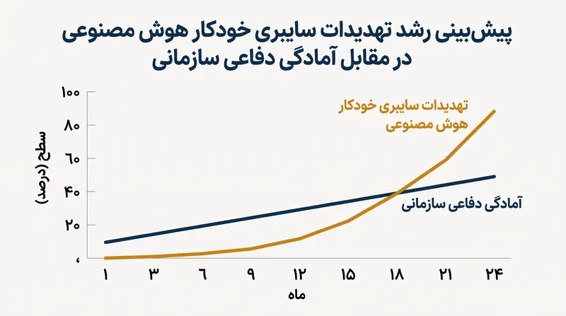 شکاف رو به گسترش میان قابلیت‌های هوش مصنوعی تهاجمی و آمادگی دفاعی سنتی.