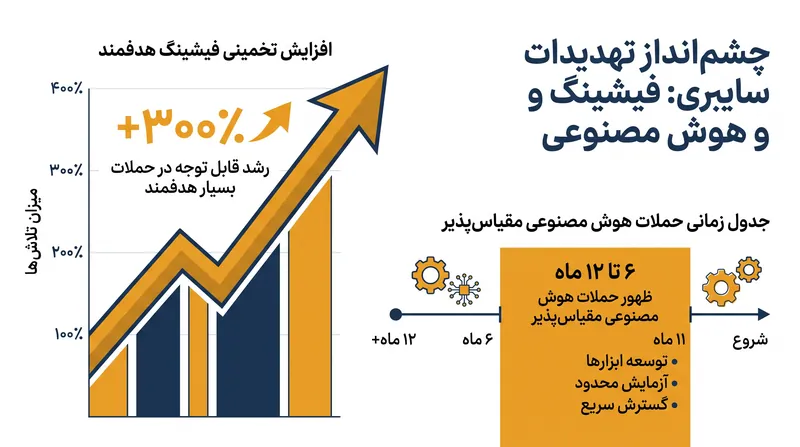 جدول زمانی شتاب‌گرفته برای تهدیدات سایبری مبتنی بر هوش مصنوعی.