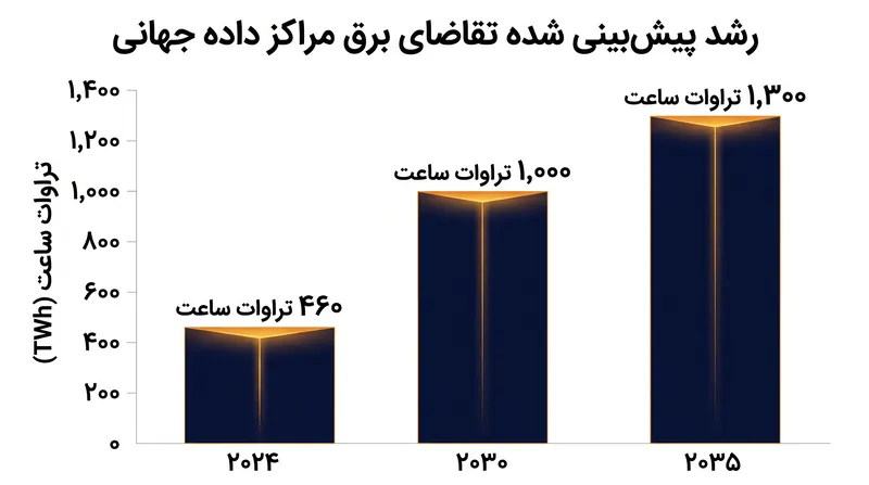 پیش‌بینی می‌شود تقاضای برق مراکز داده جهانی تا سال ۲۰۳۵، که ناشی از حجم کاری هوش مصنوعی است، تقریباً سه برابر شود.