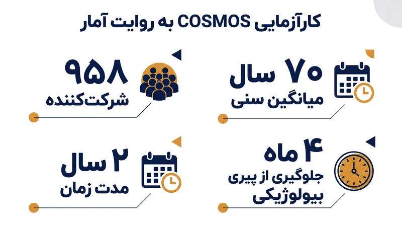 آمارهای کلیدی از تحلیل اپی‌ژنتیک کارآزمایی COSMOS.