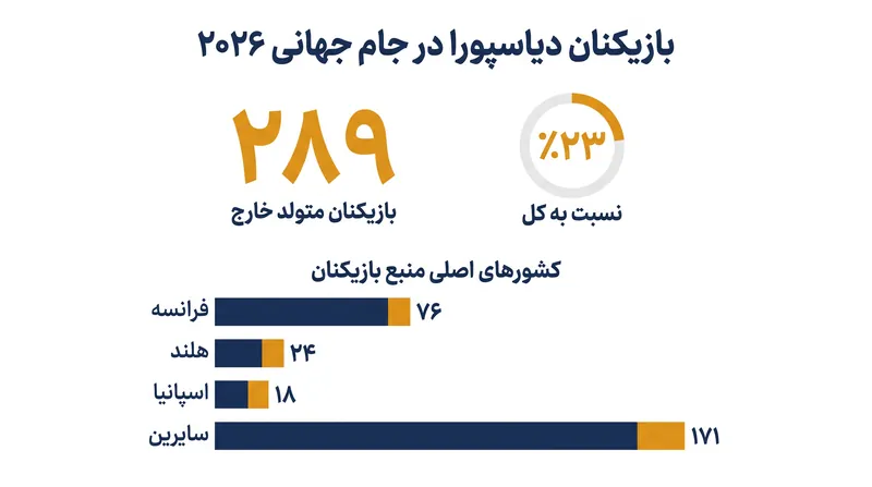 تقریباً از هر چهار بازیکن جام جهانی ۲۰۲۶، یک نفر کشوری غیر از زادگاه خود را نمایندگی می‌کند.