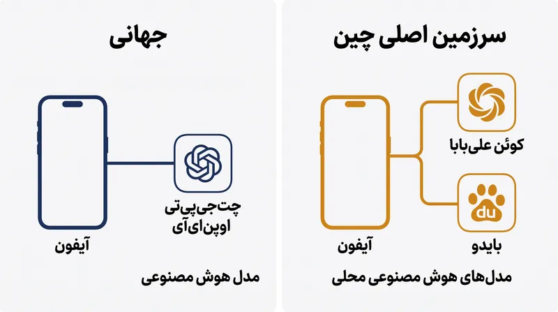 چگونه معماری هوش مصنوعی مولد اپل در مرز چین تغییر می‌کند.