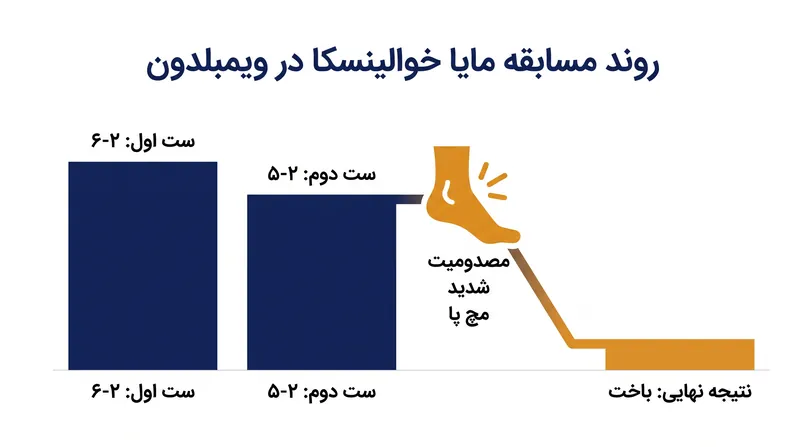 خوالینسکا تنها یک گیم تا پیروزی در دور اول ویمبلدون فاصله داشت، پیش از آنکه مصدومیت شدید مچ پا مسیر مسابقه را کاملاً تغییر دهد.