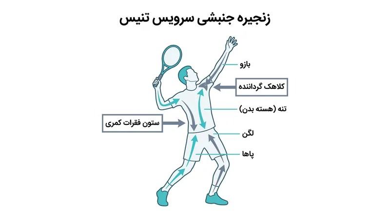 گذار به زمین‌های سخت، فشار چرخشی عظیمی بر ستون فقرات و شانه وارد می‌کند و نیازمند مدیریت دقیق بار است.