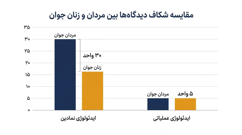در حالی که شکاف در برچسب‌های سیاسی بسیار زیاد است، مردان و زنان جوان همچنان دیدگاه‌های مشابهی در مورد بسیاری از سیاست‌های خاص دارند.