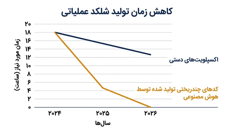 کاهش سریع زمان مورد نیاز برای تولید شلکد عملیاتی با استفاده از مدل‌های زبان بزرگ پیشرفته.