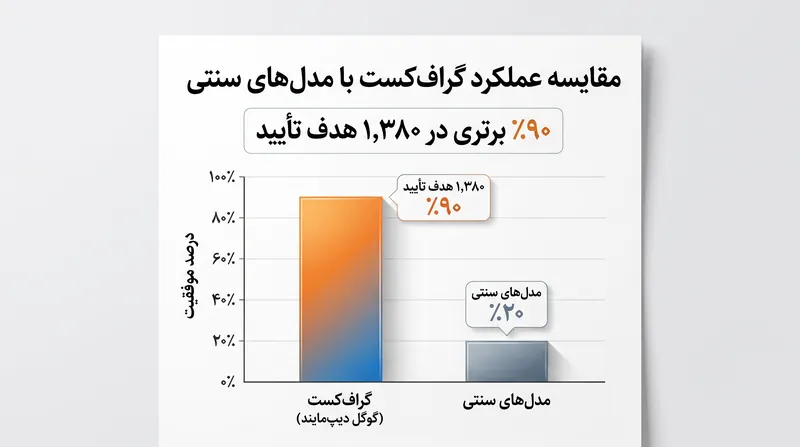 در معیارهای بررسی‌شده توسط همتایان، مدل‌های پیشرو هوش مصنوعی در اکثریت قریب به اتفاق متغیرهای استاندارد آب و هوا، عملکرد بهتری نسبت به سیستم‌های سنتی دارند.