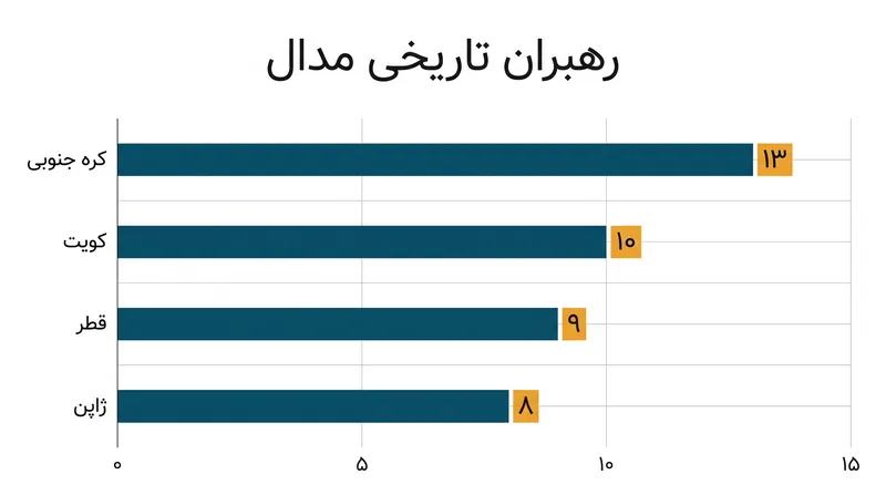 کره جنوبی به عنوان پرافتخارترین ملت در تاریخ این رقابت‌ها وارد مسابقات می‌شود.