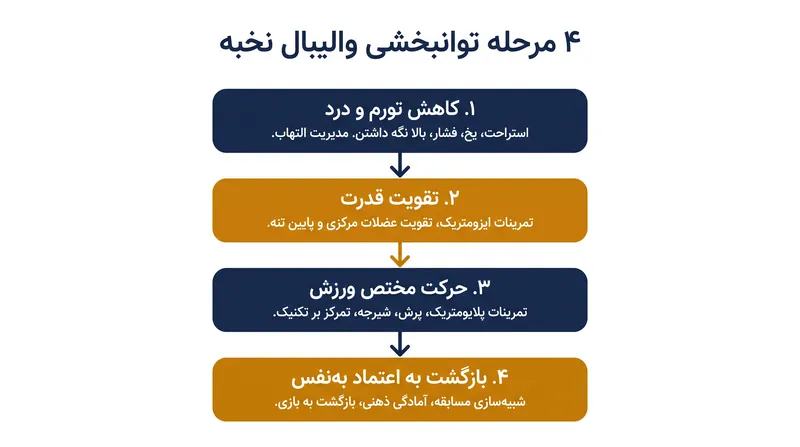 پزشکی ورزشی مدرن بر یک پیشرفت چهار مرحله‌ای تأکید دارد تا اطمینان حاصل شود که ورزشکاران نه فقط با مجوز، بلکه با اعتماد به نفس کامل بازگردند.
