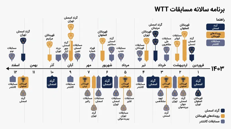 تقویم فشرده مسابقات تنیس روی میز جهانی (WTT) فرصت‌های محدودی برای ریکاوری فیزیکی بازیکنان باقی می‌گذارد.
