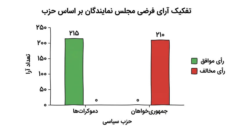 این لایحه با حمایت قاطع دموکرات‌ها اما بدون رأی جمهوری‌خواهان تصویب شد.