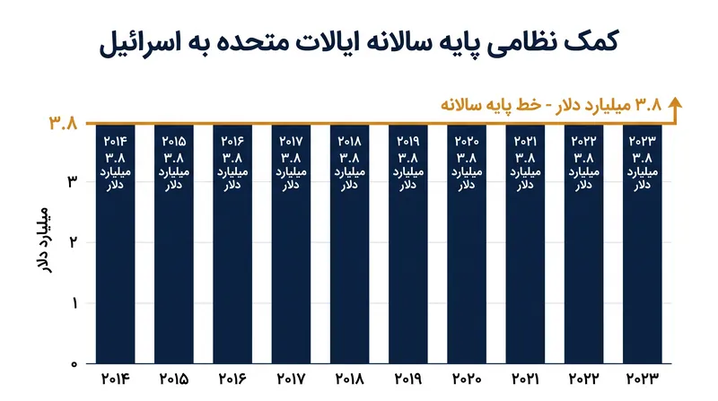 ایالات متحده در حال حاضر سالانه ۳.۸ میلیارد دلار کمک نظامی پایه به اسرائیل ارائه می‌دهد.
