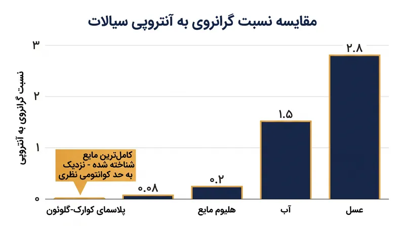 پلاسمای کوارک-گلوئون با اصطکاک کمتری نسبت به هر ماده شناخته شده دیگری در جهان جریان دارد.