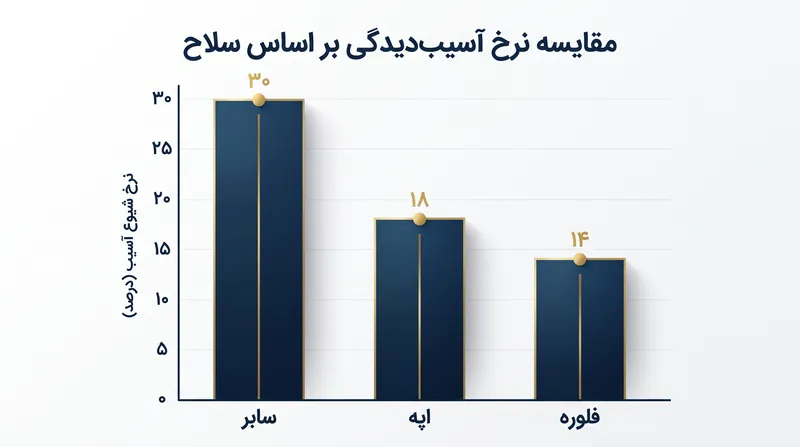 شمشیربازان سابر به دلیل اتکای این رشته به حملات انفجاری سریع و تمام‌پیست، بالاترین نرخ آسیب‌دیدگی را تجربه می‌کنند.