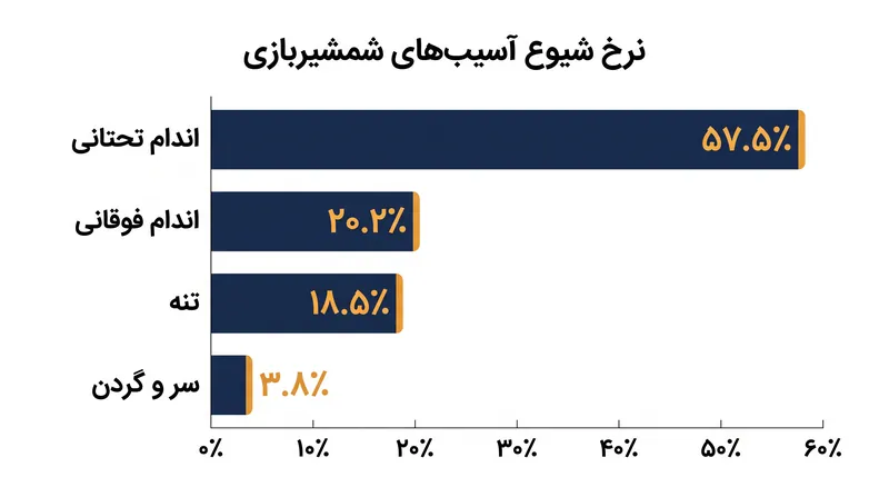 بیش از نیمی از آسیب‌های شمشیربازی اندام تحتانی را درگیر می‌کنند، که این امر به دلیل حرکات پای سخت و پرفشار این ورزش است.