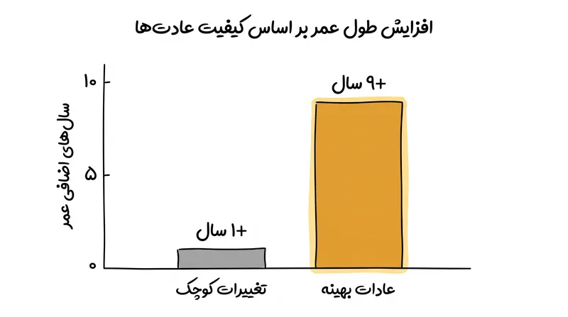 در حالی که اصلاحات جزئی مزایای فوری دارند، دستیابی به عادات بهینه می‌تواند تقریباً یک دهه به طول عمر فرد بیفزاید.