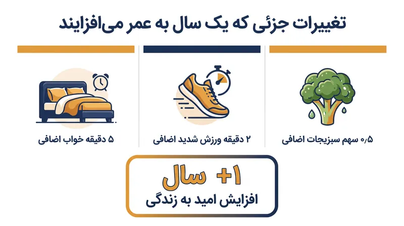 محققان دریافتند که ترکیب سه عادت روزانه بسیار کوچک با یک سال کامل افزایش طول عمر برای افرادی که سلامت پایه ضعیفی داشتند، مرتبط است.