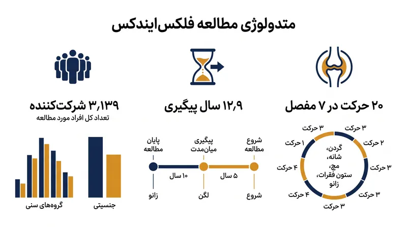 مطالعه کلینیمکس بیش از ۳۰۰۰ بزرگسال را برای بیش از یک دهه ردیابی کرد تا تأثیر انعطاف‌پذیری بر بقا را اندازه‌گیری کند.