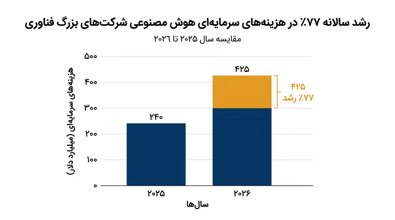پلتفرم‌های برتر فناوری برای تأمین ظرفیت محاسباتی، هزینه‌های زیرساختی خود را تسریع می‌کنند.