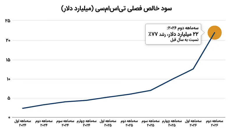 افزایش شدید تقاضا برای زیرساخت‌های هوش مصنوعی، سود خالص فصلی TSMC را به رکورد ۲۲ میلیارد دلار رساند.
