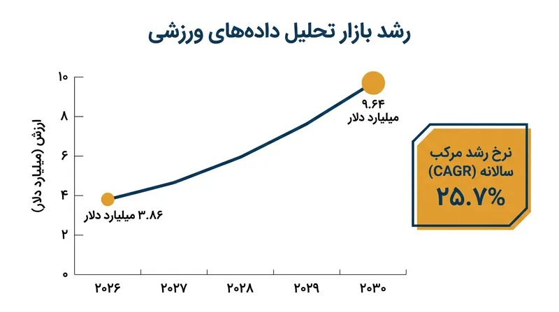 انتظار می‌رود بازار جهانی تحلیل داده‌های ورزشی تا پایان این دهه، نرخ رشد مرکب سالانه ۲۵.۷ درصدی را تجربه کند.